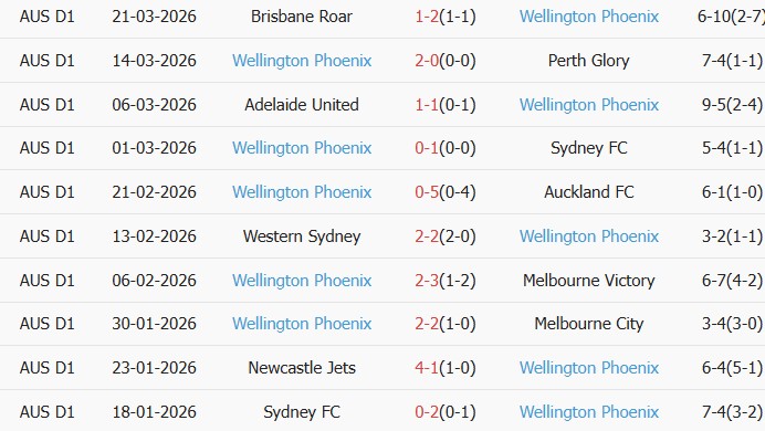 Soi kèo góc Melbourne Victory vs Wellington Phoenix, 12h00 ngày 05/04 - Ảnh 2