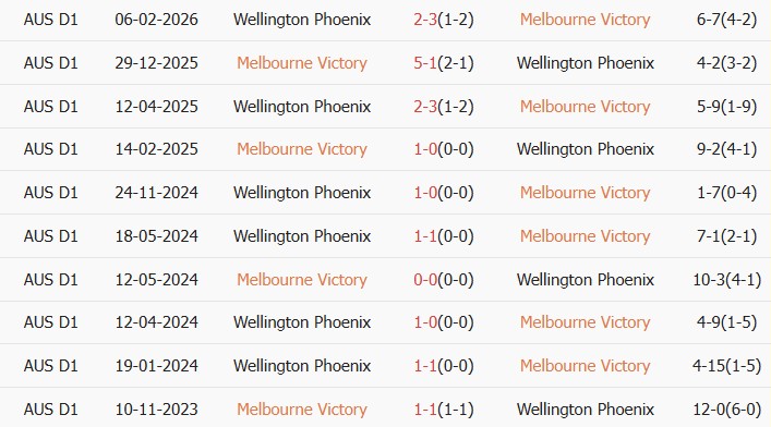 Soi kèo góc Melbourne Victory vs Wellington Phoenix, 12h00 ngày 05/04 - Ảnh 3