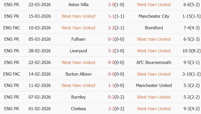 Soi kèo góc West Ham vs Leeds, 22h30 ngày 05/04 - Ảnh 1