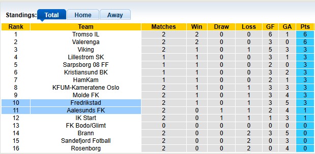 Nhận định, soi kèo Aalesunds vs Fredrikstad, 0h00 ngày 8/4: Cân bằng - Ảnh 4