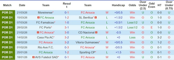 Nhận định, soi kèo Arouca vs Estoril, 0h45 ngày 7/4: Điểm tựa sân nhà - Ảnh 1