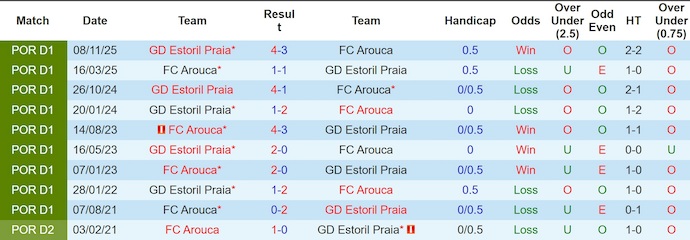 Nhận định, soi kèo Arouca vs Estoril, 0h45 ngày 7/4: Điểm tựa sân nhà - Ảnh 3