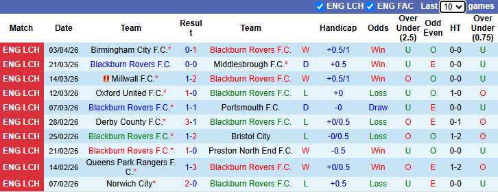 Nhận định, soi kèo Blackburn Rovers vs West Brom, 21h00 ngày 6/4: Cân bằng - Ảnh 3
