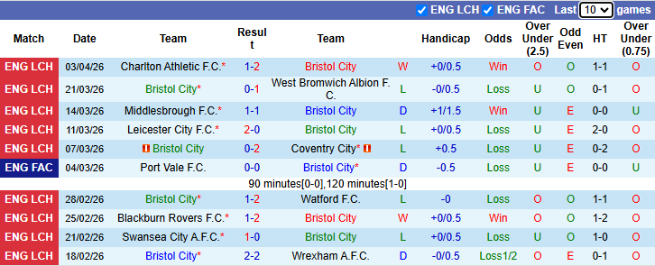 Nhận định, soi kèo Bristol City vs Sheffield United, 21h00 ngày 6/4: Tận dụng lợi thế - Ảnh 2