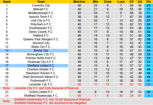 Nhận định, soi kèo Bristol City vs Sheffield United, 21h00 ngày 6/4: Tận dụng lợi thế - Ảnh 5