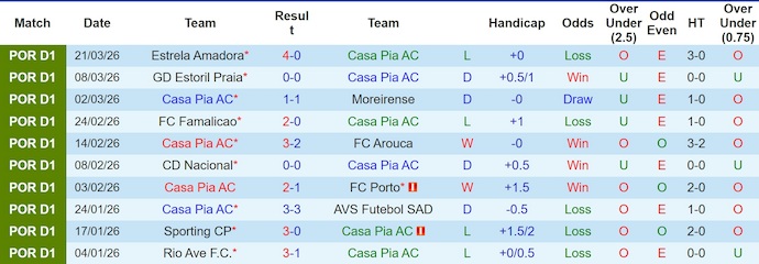 Nhận định, soi kèo Casa Pia vs Benfica, 2h45 ngày 7/4: Không dễ thắng - Ảnh 1