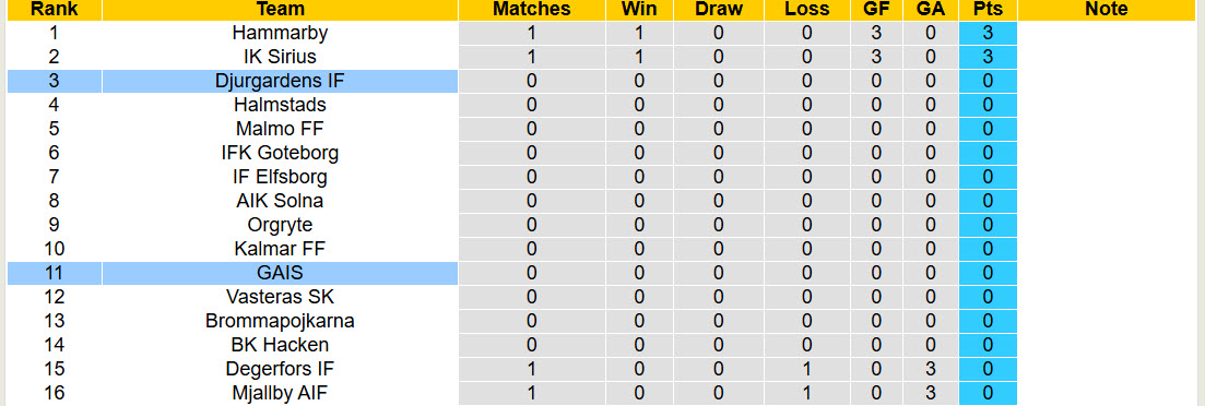 Nhận định, soi kèo GAIS vs Djurgardens, 21h30 ngày 6/4: Trận chiến cân não - Ảnh 5