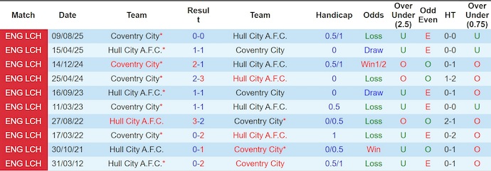 Nhận định, soi kèo Hull City vs Coventry, 2h00 ngày 7/4: Khó cản đối thủ - Ảnh 3