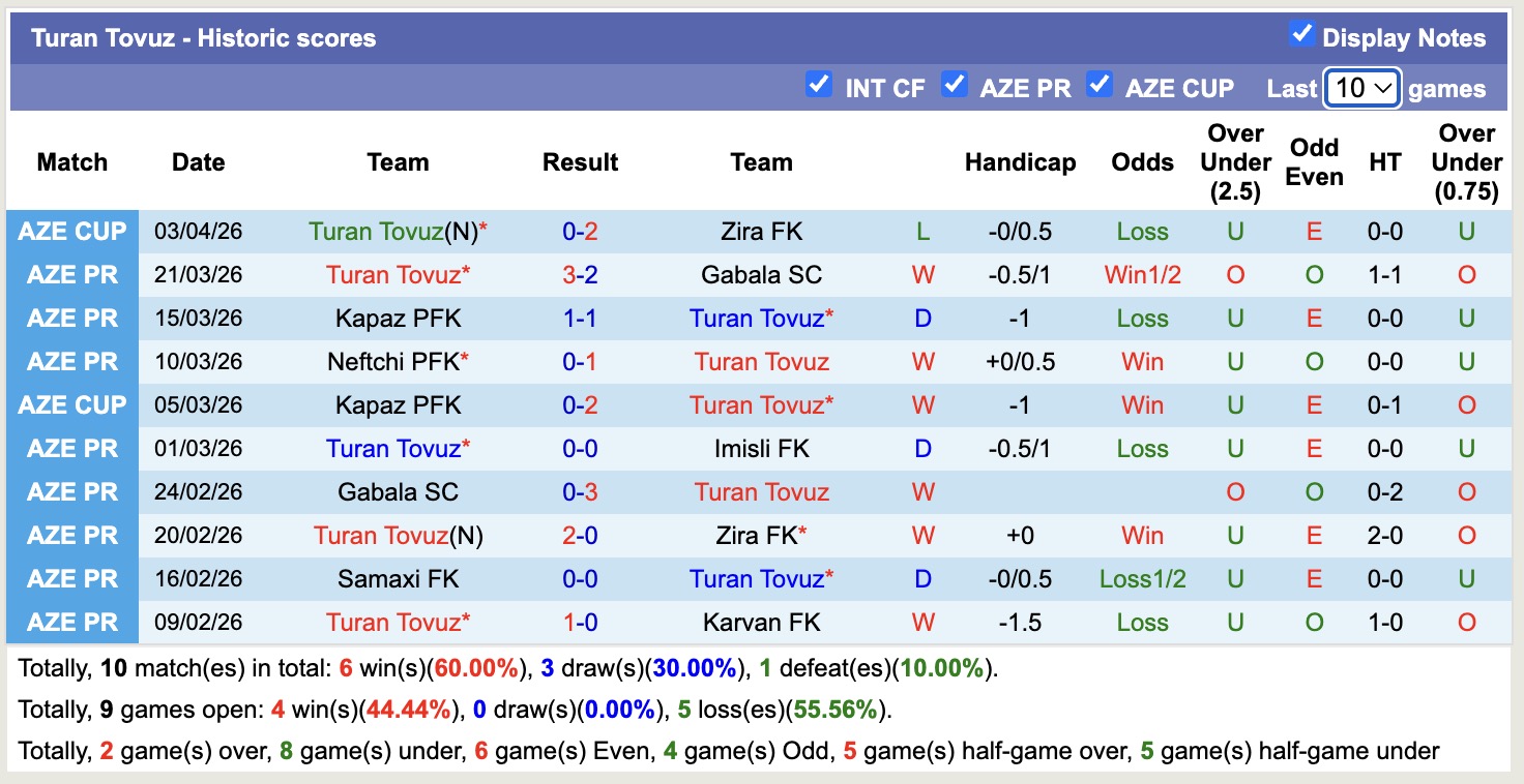 Nhận định, soi kèo Imisli vs Turan Tovuz, 18h00 ngày 7/4: Kém cỏi sân nhà - Ảnh 3