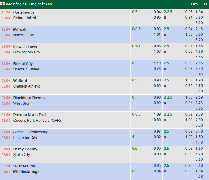 Nhận định, soi kèo Ipswich Town vs Birmingham City, 21h00 ngày 6/4: Khó có bất ngờ - Ảnh 1