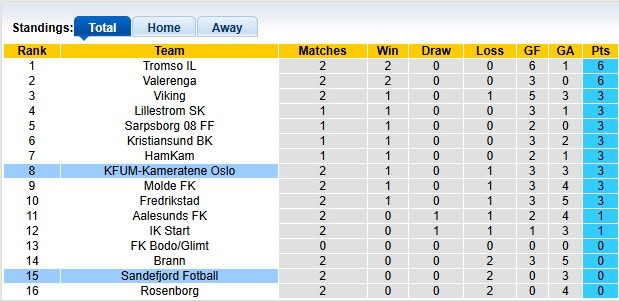 Nhận định, soi kèo KFUM vs Sandefjord, 0h00 ngày 8/4: Chủ nhà sáng nước - Ảnh 4