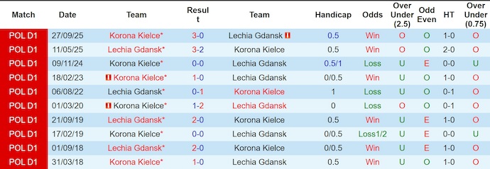 Nhận định, soi kèo Lechia Gdansk vs Korona Kielce, 1h15 ngày 7/4: Chủ nhà tự tin - Ảnh 3