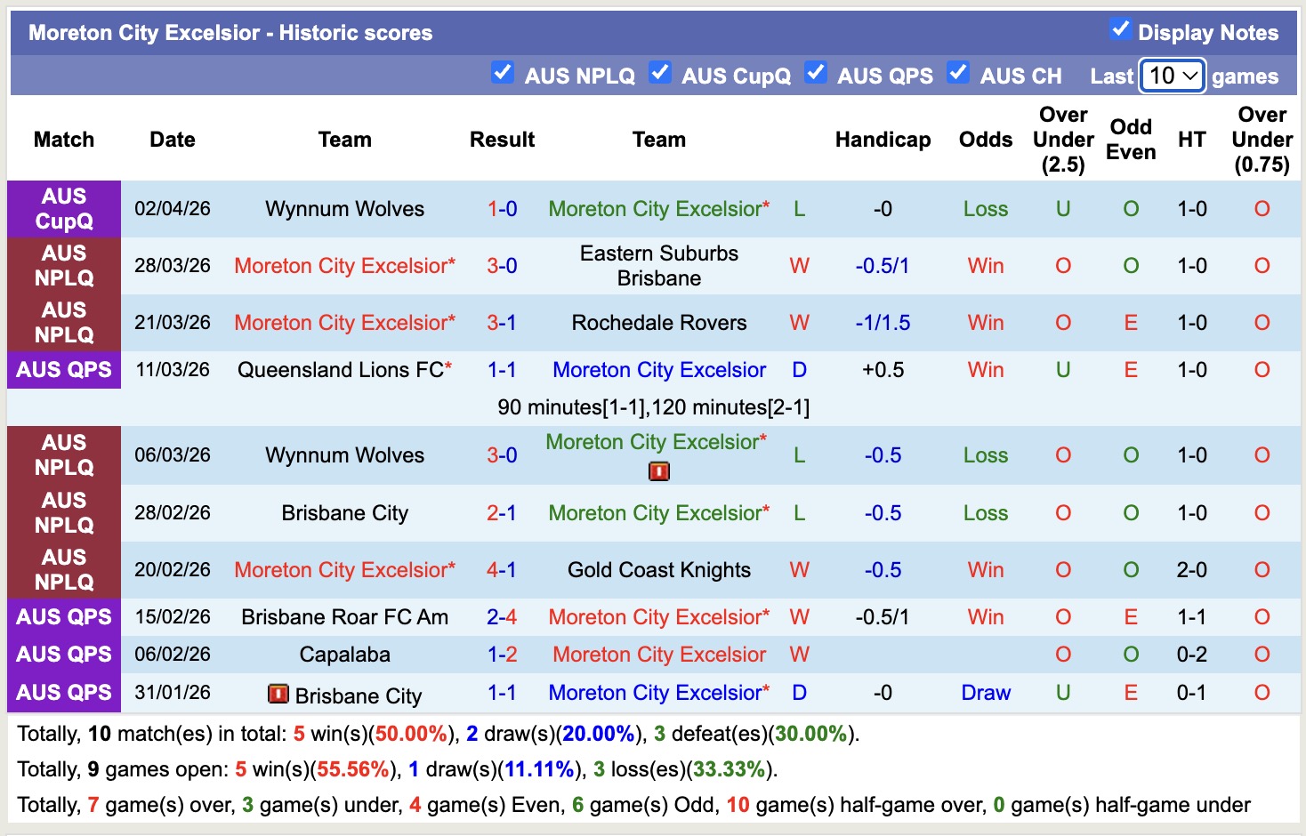 Nhận định, soi kèo Magic United vs Moreton City Excelsior, 16h30 ngày 7/4: Bắt nạt ma mới - Ảnh 3