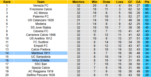 Nhận định, soi kèo Mantova vs Virtus Entella, 20h00 ngày 6/4: Tin vào chủ nhà - Ảnh 5