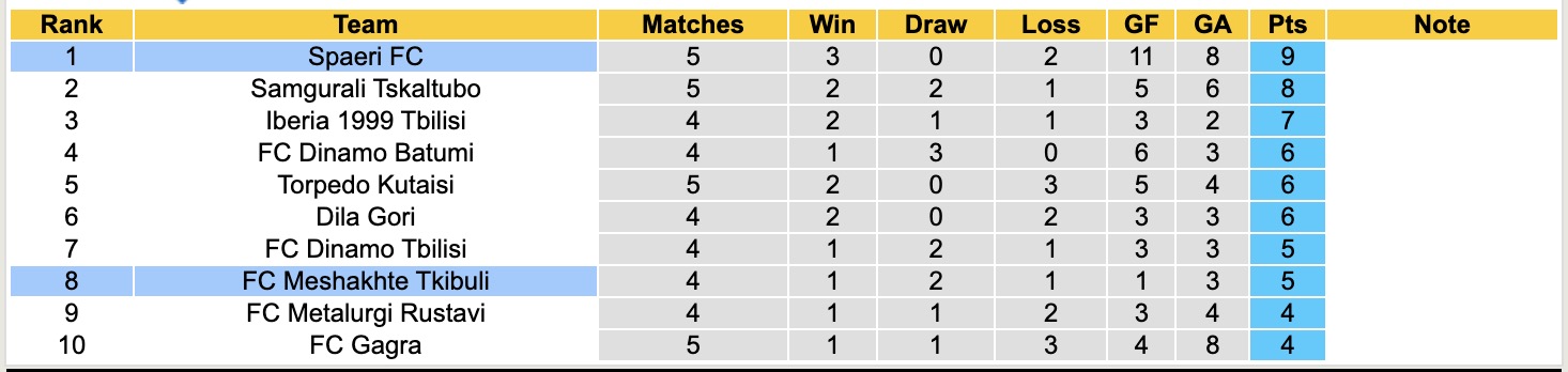Nhận định, soi kèo Meshakhte Tkibuli vs Spaeri, 18h00 ngày 7/4: Tiếp tục dẫn đầu - Ảnh 1