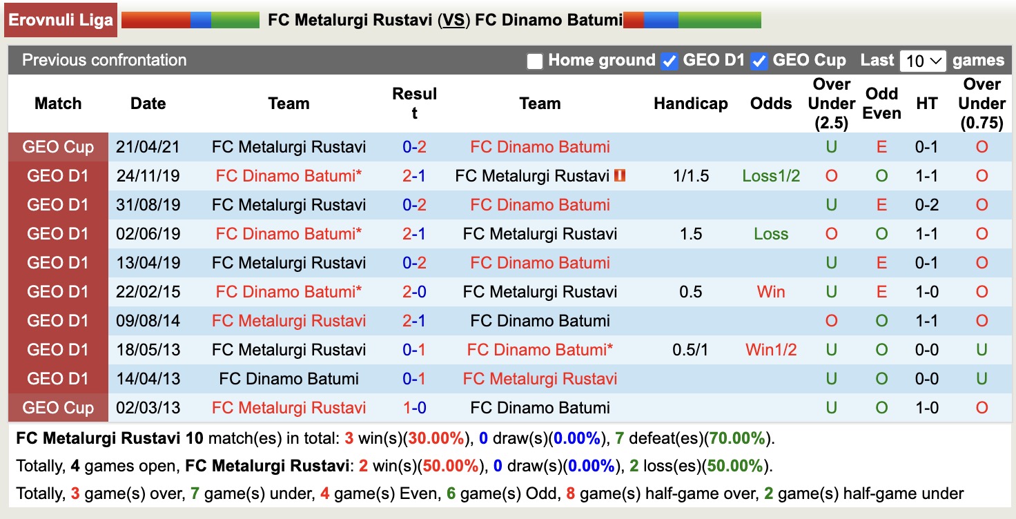 Nhận định, soi kèo Metalurgi Rustavi vs Dinamo Batumi, 18h00 ngày 7/4: Tin vào Dinamo Batumi - Ảnh 2