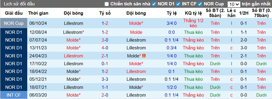 Nhận định, soi kèo Molde vs Lillestrom, 22h00 ngày 6/4: Điểm tựa sân nhà - Ảnh 2