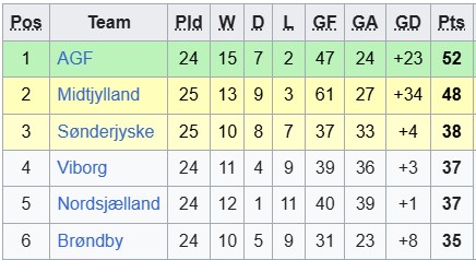 Nhận định, soi kèo Nordsjaelland vs Brondby, 0h00 ngày 8/4: Top 3 vẫy gọi - Ảnh 4