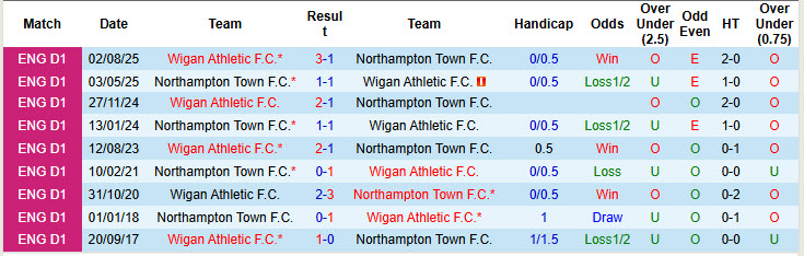 Nhận định, soi kèo Northampton vs Wigan, 21h00 ngày 6/4: Sớm tung cờ trắng - Ảnh 4