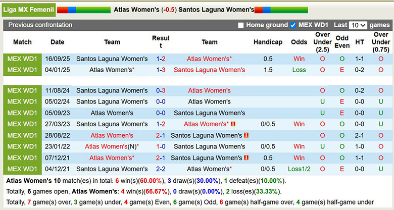 Nhận định, soi kèo Nữ Atlas vs Nữ Santos Laguna, 6h ngày 6/4: Trở lại - Ảnh 2