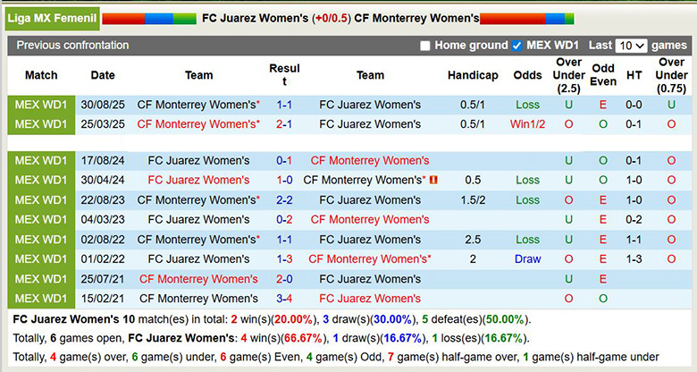 Nhận định, soi kèo Nữ Juarez vs Nữ Monterrey, 6h ngày 6/4: Bền bỉ - Ảnh 2