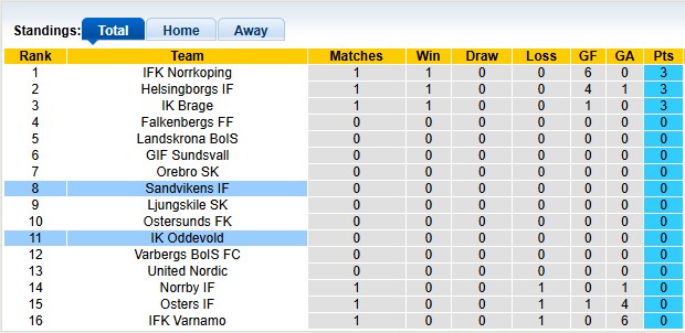 Nhận định, soi kèo Oddevold vs Sandvikens, 0h00 ngày 8/4: Khởi đầu khó nhọc - Ảnh 4