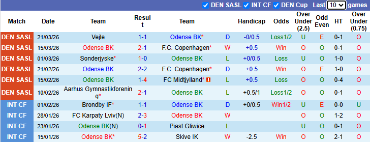Nhận định, soi kèo Odense vs Fredericia, 21h00 ngày 6/4: Ngáng đường  - Ảnh 2