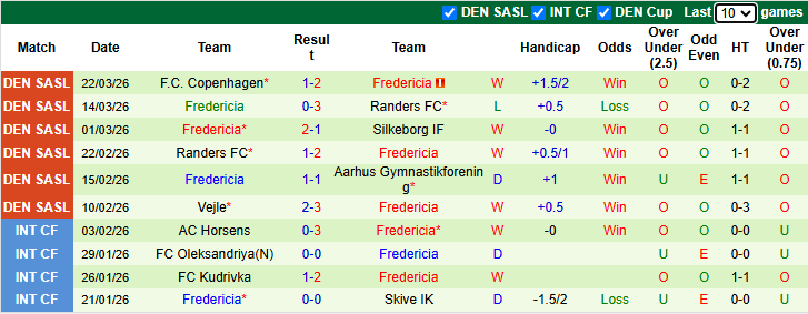 Nhận định, soi kèo Odense vs Fredericia, 21h00 ngày 6/4: Ngáng đường  - Ảnh 3