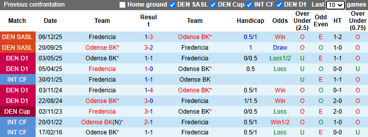 Nhận định, soi kèo Odense vs Fredericia, 21h00 ngày 6/4: Ngáng đường  - Ảnh 4