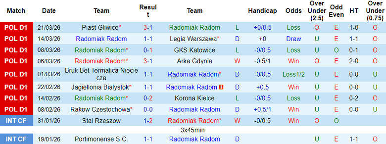 Nhận định soi kèo Radomiak Radom vs Motor Lublin, 19h45 ngày 6/4: Khó cản - Ảnh 1