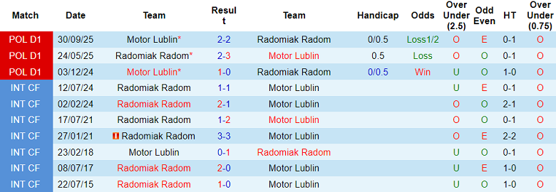 Nhận định soi kèo Radomiak Radom vs Motor Lublin, 19h45 ngày 6/4: Khó cản - Ảnh 3