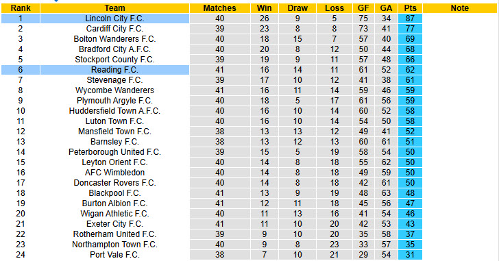 Nhận định, soi kèo Reading vs Lincoln City, 21h00 ngày 6/4: Đôi công hấp dẫn - Ảnh 5