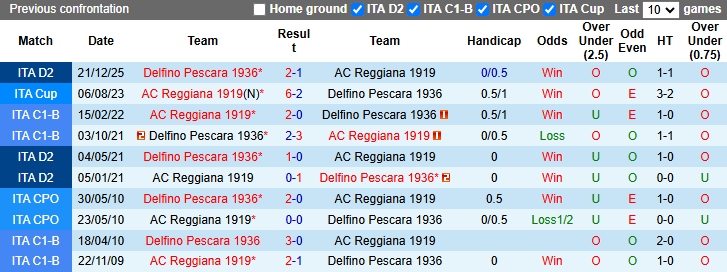 Nhận định, soi kèo Reggiana vs Delfino Pescara, 20h00 ngày 6/4: Kịch chiến - Ảnh 4