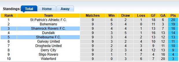 Nhận định, soi kèo Shamrock vs Shelbourne, 22h59 ngày 6/4: Khó cho nhà vua - Ảnh 4