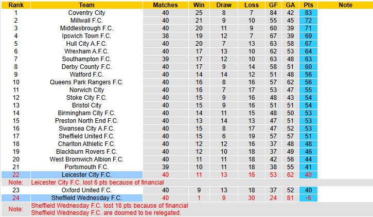 Nhận định, soi kèo Sheffield Wednesday vs Leicester, 21h00 ngày 6/4: Cơ hội cho Bầy cáo - Ảnh 5