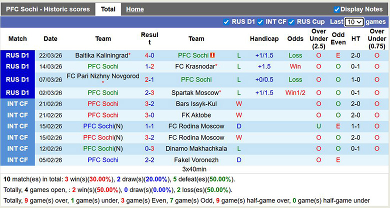 Nhận định, soi kèo Sochi vs Rubin Kazan, 23h30 ngày 6/4: Chênh lệch - Ảnh 3