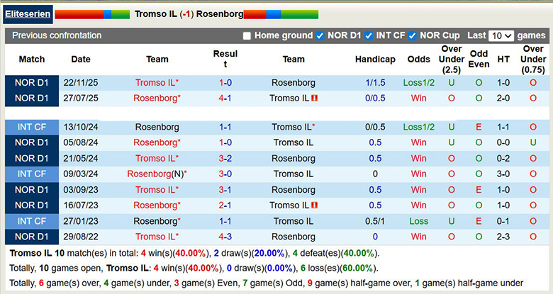 Nhận định, soi kèo Tromso IL vs Rosenborg, 0h15 ngày 7/4: Vượt trội - Ảnh 2