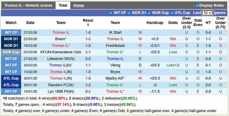 Nhận định, soi kèo Tromso IL vs Rosenborg, 0h15 ngày 7/4: Vượt trội - Ảnh 3
