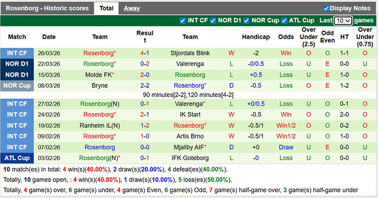 Nhận định, soi kèo Tromso IL vs Rosenborg, 0h15 ngày 7/4: Vượt trội - Ảnh 4