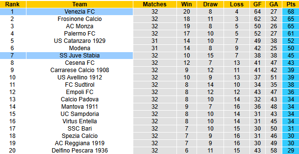 Nhận định, soi kèo Venezia vs Juve Stabia, 20h00 ngày 6/4: Khách gặp khó - Ảnh 5