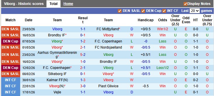 Nhận định, soi kèo Viborg vs Aarhus, 22h59 ngày 6/4: Vẫn còn nan giải - Ảnh 1