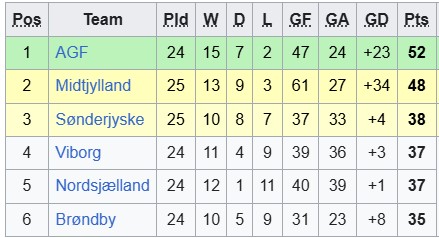 Nhận định, soi kèo Viborg vs Aarhus, 22h59 ngày 6/4: Vẫn còn nan giải - Ảnh 4