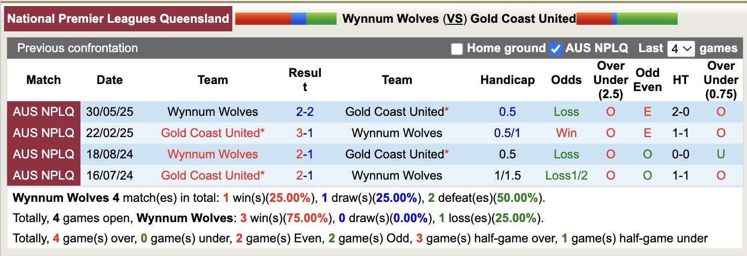 Nhận định, soi kèo Wynnum Wolves vs Gold Coast United, 16h30 ngày 7/4: Bại trận liên tiếp - Ảnh 2