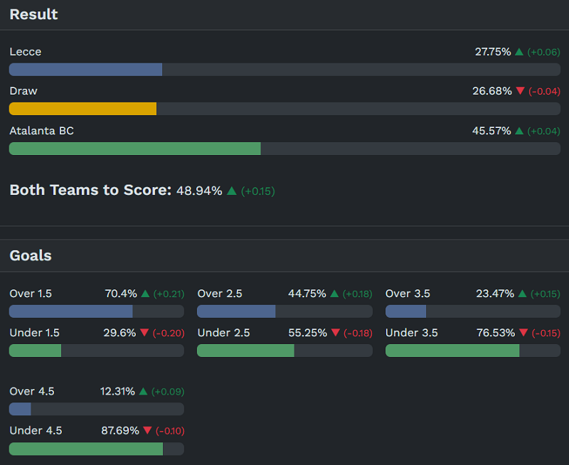 Siêu máy tính dự đoán Lecce vs Atalanta, 20h00 ngày 6/4 - Ảnh 1