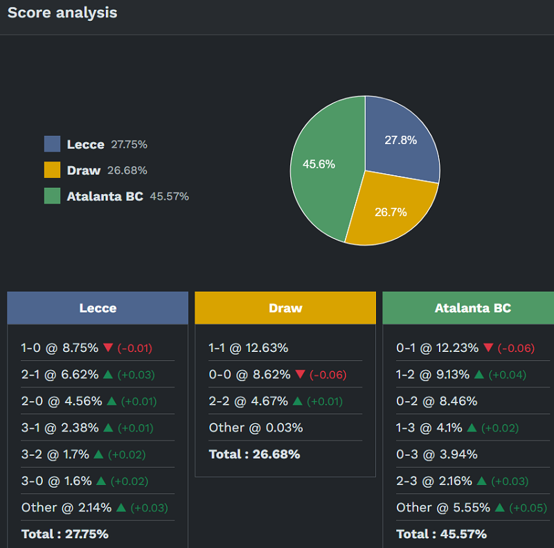Siêu máy tính dự đoán Lecce vs Atalanta, 20h00 ngày 6/4 - Ảnh 2
