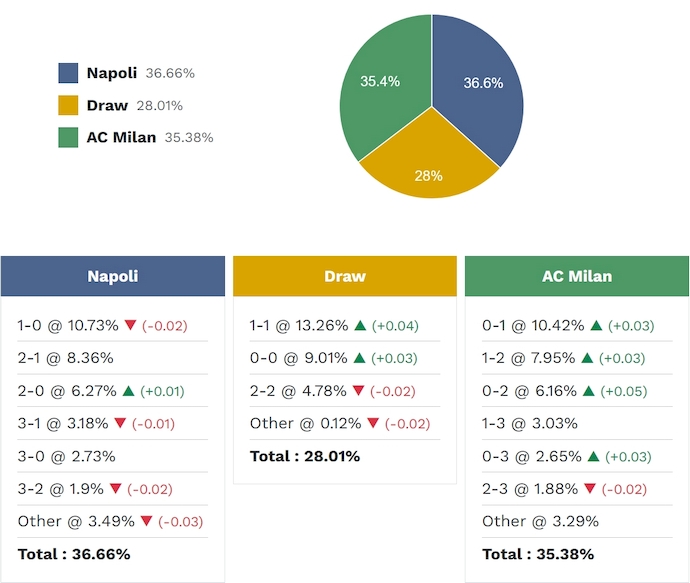Siêu máy tính dự đoán Napoli vs AC Milan, 1h45 ngày 7/4 - Ảnh 2