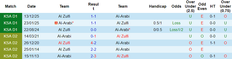 Nhận định soi kèo Al Arabi vs Al Zulfi, 23h00 ngày 7/4: Lại hòa - Ảnh 3