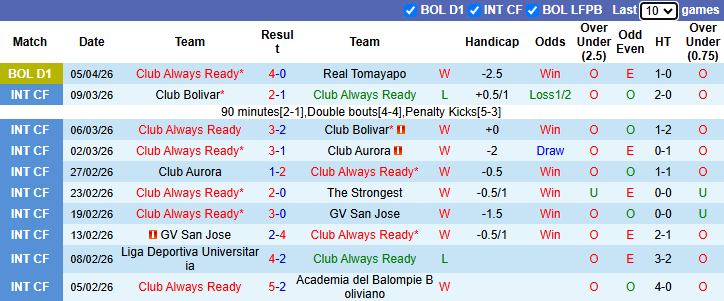 Nhận định, soi kèo Always Ready vs LDU Quito, 7h00 ngày 8/4: Lợi thế độ cao - Ảnh 2