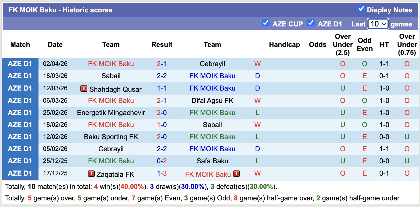 Nhận định, soi kèo Baku Sportinq vs MOIK Baku, 18h30 ngày 8/4: Trái đắng xa nhà - Ảnh 3