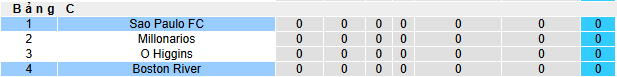 Nhận định, soi kèo Boston River vs Sao Paulo - Ảnh 3